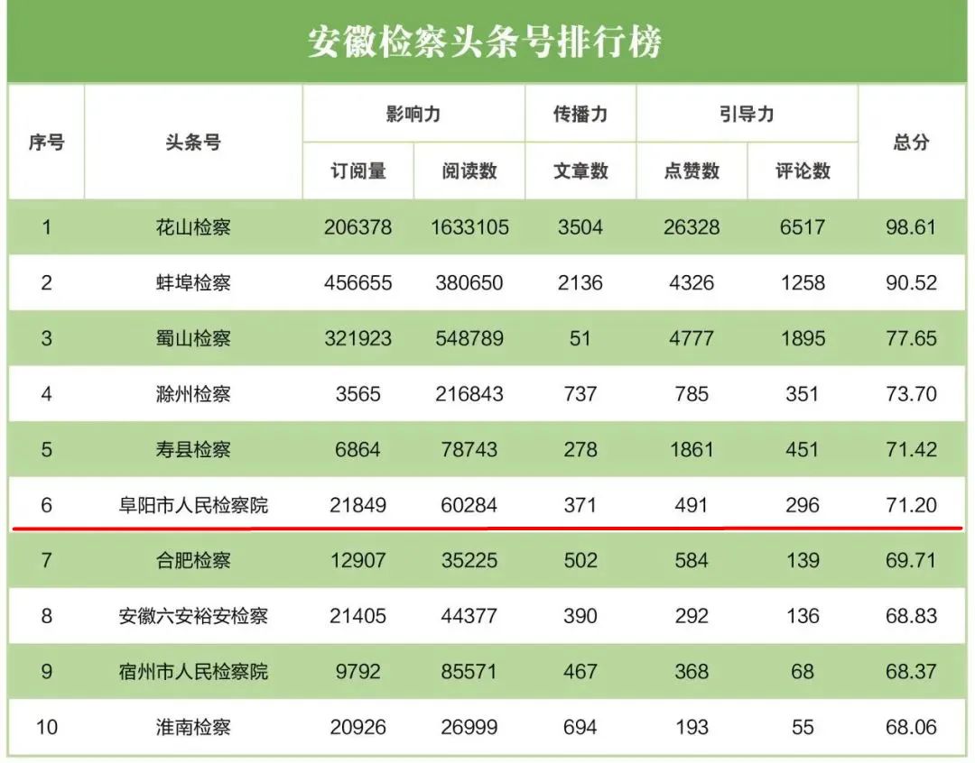【榜单】2022年4月“互联网+检察”指数安徽省排行榜