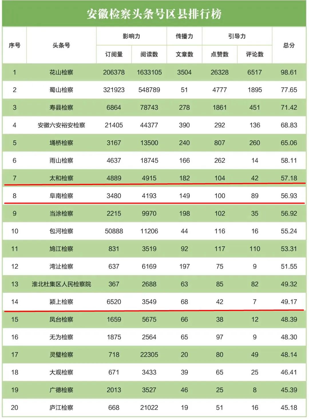 【榜单】2022年4月“互联网+检察”指数安徽省排行榜